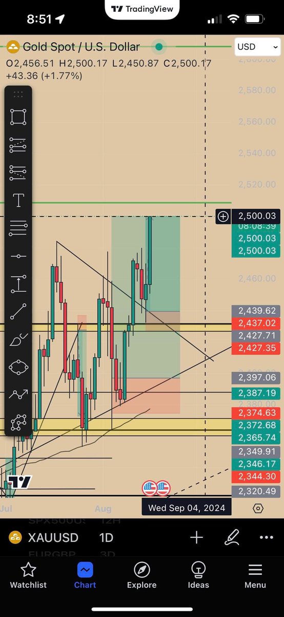 IconicTraderM's tweet photo. Gold finally hit 2,500 as stated in a previous post! 📈 The reason I was confident on this price being hit was due to the weekly and daily time frames shown below. I forgot to take a screenshot during the trade but I got out a bit early at 2,486 . We were in a weekly fib slowly trending up with some steep retracements right before the final push to 2.5k . We broke out that daily bearish trend and price showed its true direction. entries were based on the 4h chart on my tradelocker but main analysis is always done on trading view .