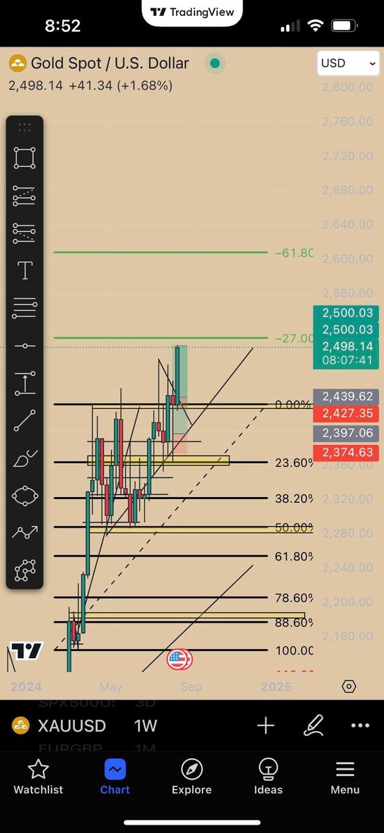 IconicTraderM's tweet photo. Gold finally hit 2,500 as stated in a previous post! 📈 The reason I was confident on this price being hit was due to the weekly and daily time frames shown below. I forgot to take a screenshot during the trade but I got out a bit early at 2,486 . We were in a weekly fib slowly trending up with some steep retracements right before the final push to 2.5k . We broke out that daily bearish trend and price showed its true direction. entries were based on the 4h chart on my tradelocker but main analysis is always done on trading view .