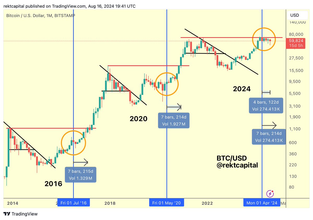 BTC Historically, Bitcoin tends to break to new All Time Highs some 214  days after the Halving For the first time in its history however, Bitcoin  broke to new ATHs prior to