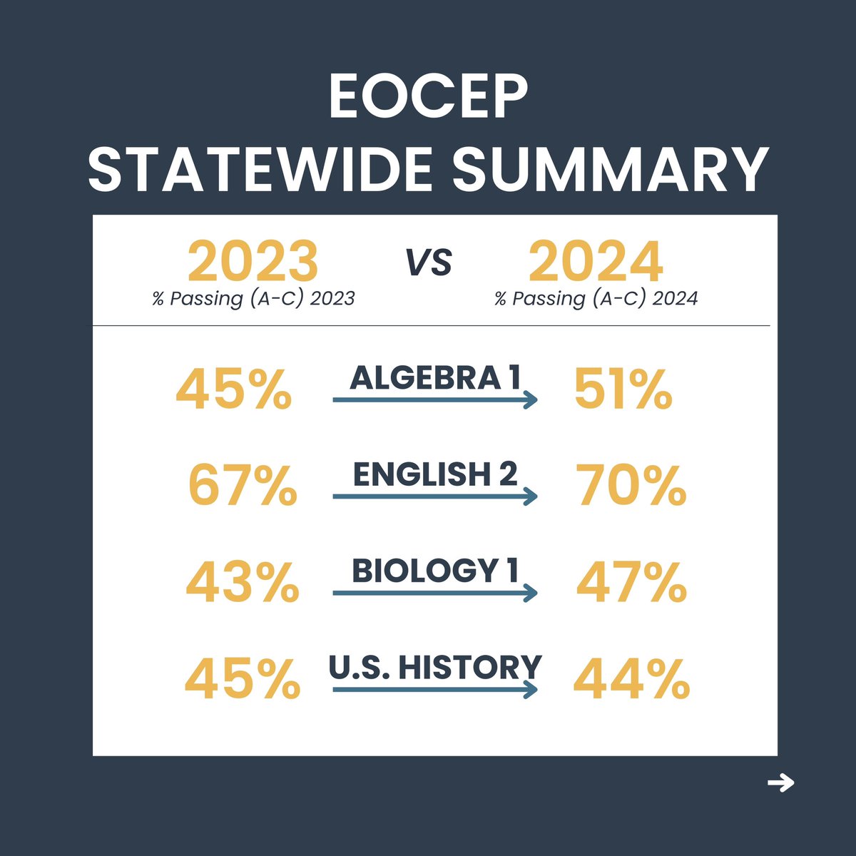 EducationSC's tweet photo. 📢 SCDE Announces 2023-24 Assessment Results!

EOCEP highlights:

✅ Algebra 1: 45%➡️51%
✅ English 2: 67%➡️70%
✅ Biology 1: 43%➡️47%
✅ U.S. History: Stable

In Career Readiness, we’re striving for 75% proficiency. Let’s keep pushing! 💪

Learn more 🔗 https://t.co/L9uW1TLTde https://t.co/BTCB7T11mO