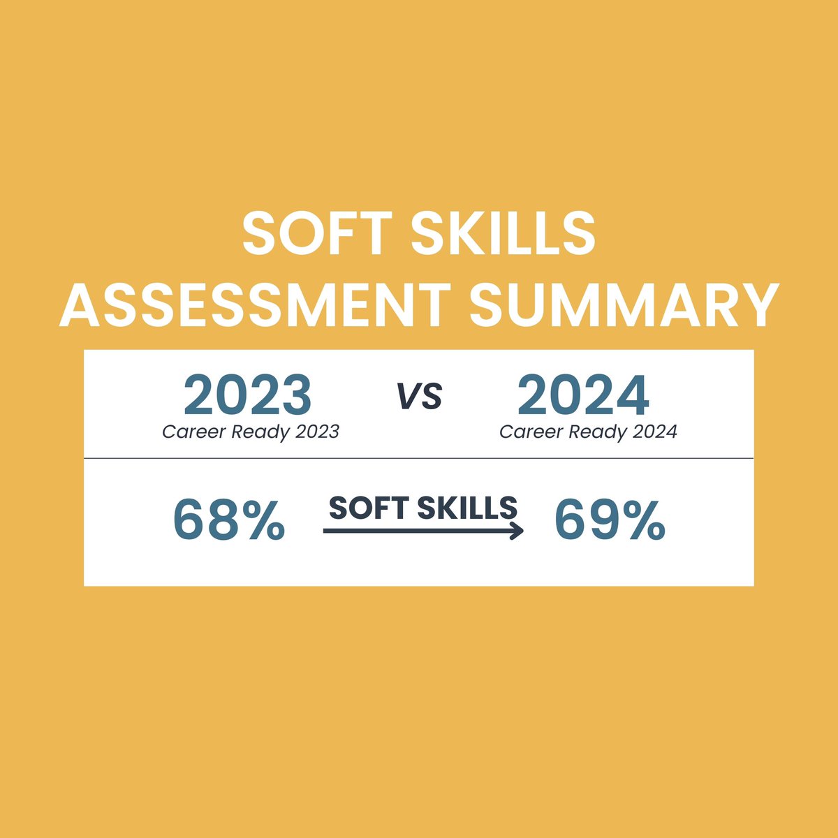 📢 SCDE Announces 2023-24 Assessment Results!

EOCEP highlights:

✅ Algebra 1: 45%➡️51%
✅ English 2: 67%➡️70%
✅ Biology 1: 43%➡️47%
✅ U.S. History: Stable

In Career Readiness, we’re striving for 75% proficiency. Let’s keep pushing! 💪

Learn more 🔗 bit.ly/SCDE_EOCEP
