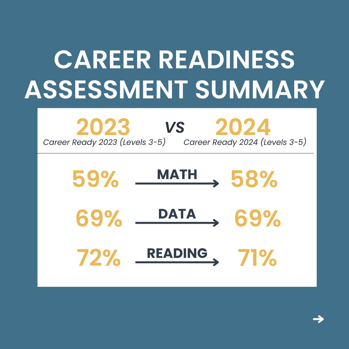 EducationSC's tweet photo. 📢 SCDE Announces 2023-24 Assessment Results!

EOCEP highlights:

✅ Algebra 1: 45%➡️51%
✅ English 2: 67%➡️70%
✅ Biology 1: 43%➡️47%
✅ U.S. History: Stable

In Career Readiness, we’re striving for 75% proficiency. Let’s keep pushing! 💪

Learn more 🔗 https://t.co/L9uW1TLTde https://t.co/BTCB7T11mO