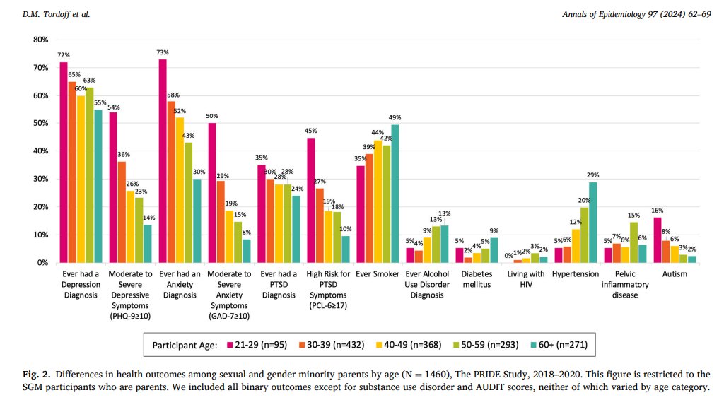<a href="/ThePRIDEStudy/">The PRIDE Study</a>’s new paper examines the impact of parenthood on LGBTQIA+ parents’ health. They found parenthood was related to mental health: LGBTQIA+ parents were more likely to report recent depression, anxiety, &amp; PTSD symptoms, compared to LGBTQIA+ people who were not parents.
