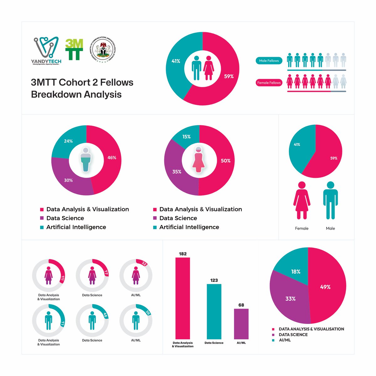 YandyTech's tweet photo. and set goals for a transformative 12 week learning session across Data Science, Data Analysis &amp; Visualisation and Artificial Intelligence &amp; Machine Learning (AI/ML). 

Check out the Analysis of our fellows! 

#3MTT #YandyTechCommunity https://t.co/4RlTa4o7dM