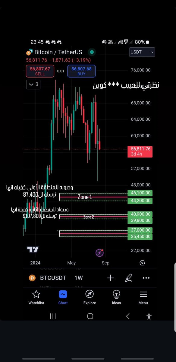 NZXTrader's tweet photo. نظرتي سلبية كاملة لل #Btc
صعد ولا نزل .. المناطق اللي تحت هي اللي تعطيه دفعة للصعود ..

السلبية للقائد العملات الرقمية 

لونج من المناطق المحددة فقط https://t.co/pVDnvxMdSA