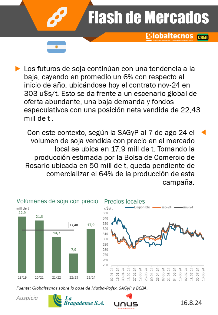 globaltecnos's tweet photo. Flash de Mercados #Soja
🇧🇷🚜Intención de siembra 2024/25
🇦🇷🚢 Bajas ventas
@La_Bragadense
@crea_arg
#campo #argentina #Brasil #cotizaciones #cosecha #siembra #lluvias #pronósticos #estimaciones #Comercialización #sequía #comercializacion #precios https://t.co/RPXSfmgAcl