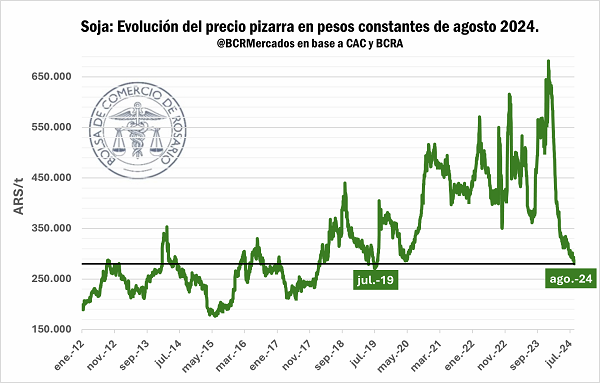 BCRmercados's tweet photo. En Chicago el poder de compra de una tonelada de soja alcanzó niveles de 2006.

https://t.co/YN2Fhem0Sc https://t.co/Ds7OQoZZys