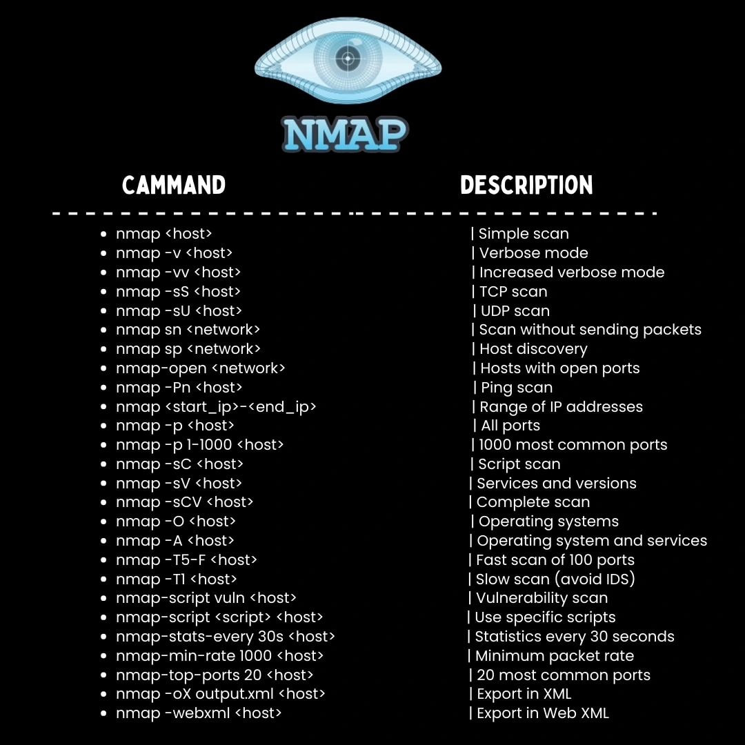 greyhat_gaming's tweet photo. NMAP Commands

#CCNA #Frontend #Fullstack #InfoSec #Hacking #Cybersecurity #WebDevelopment #NetworkSecurity #Networking https://t.co/0v7q0CZxvU