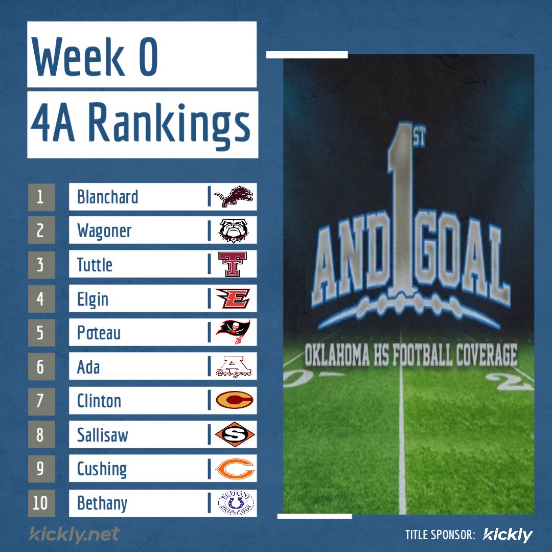 4A Week 0 Rankings!

#okpreps