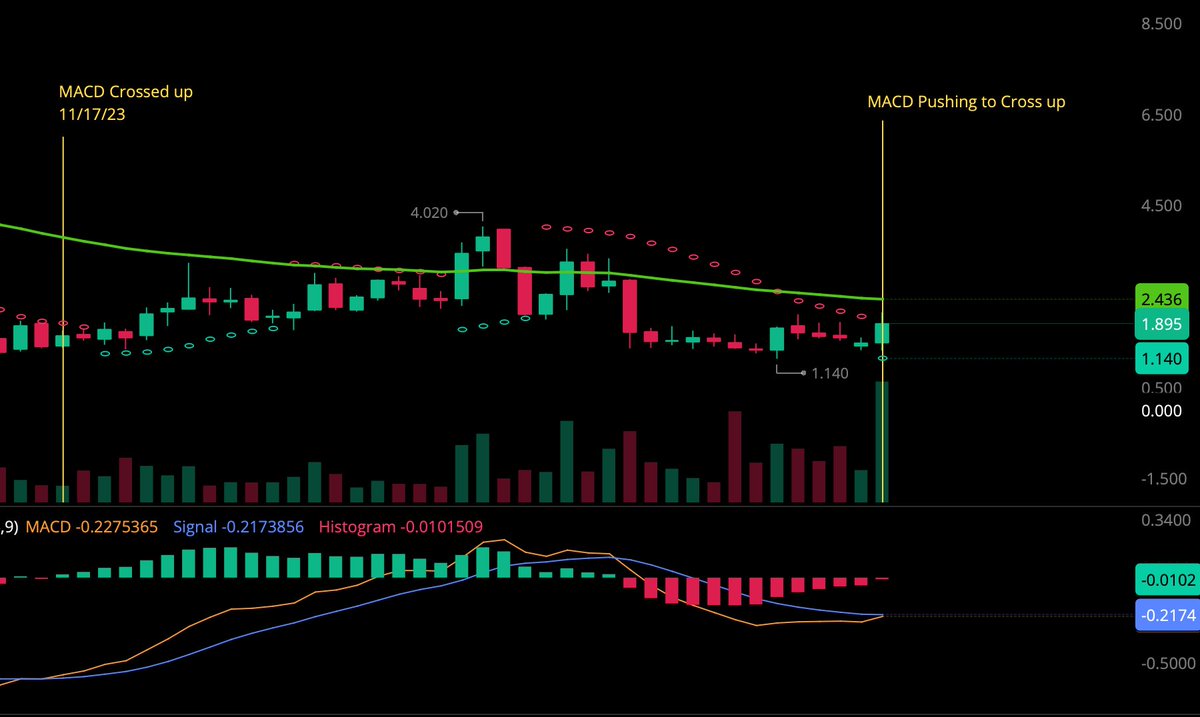 stocksandscores's tweet photo. Also, I'm liking the $BCAB MACD movement on the Daily and Weekly charts.
Weekly hasn't crossed up since Nov of last year, and it's on the verge of pushing up now.
To the dedicated #BioStock followers, what am I missing https://t.co/leAUIe081b