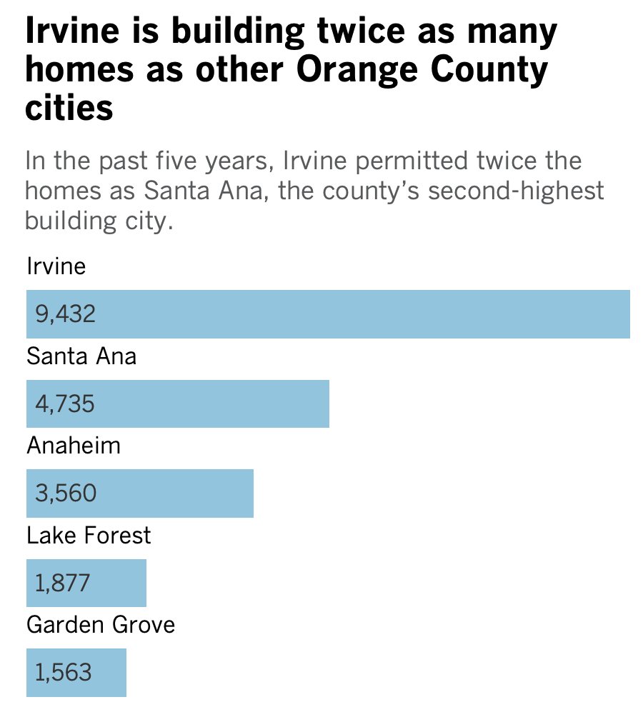 dillonliam's tweet photo. Irvine's boom is defying local, state and national trends: More housing, more people and exploding home prices. 

https://t.co/3IwH7QwFnh https://t.co/zA2hdfQ60T