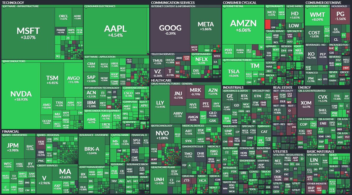 Stocktwits's tweet photo. BREAKING 🚨 $SPY and $QQQ just had their best week since October 2023...

Week performance:
▪ $QQQ +5.5%
▪ $SPY +4%
▪ $DIA +3%
▪ $IWM +3%

THE BULLS WERE RUNNING WILD https://t.co/xb7Tpv1xEl