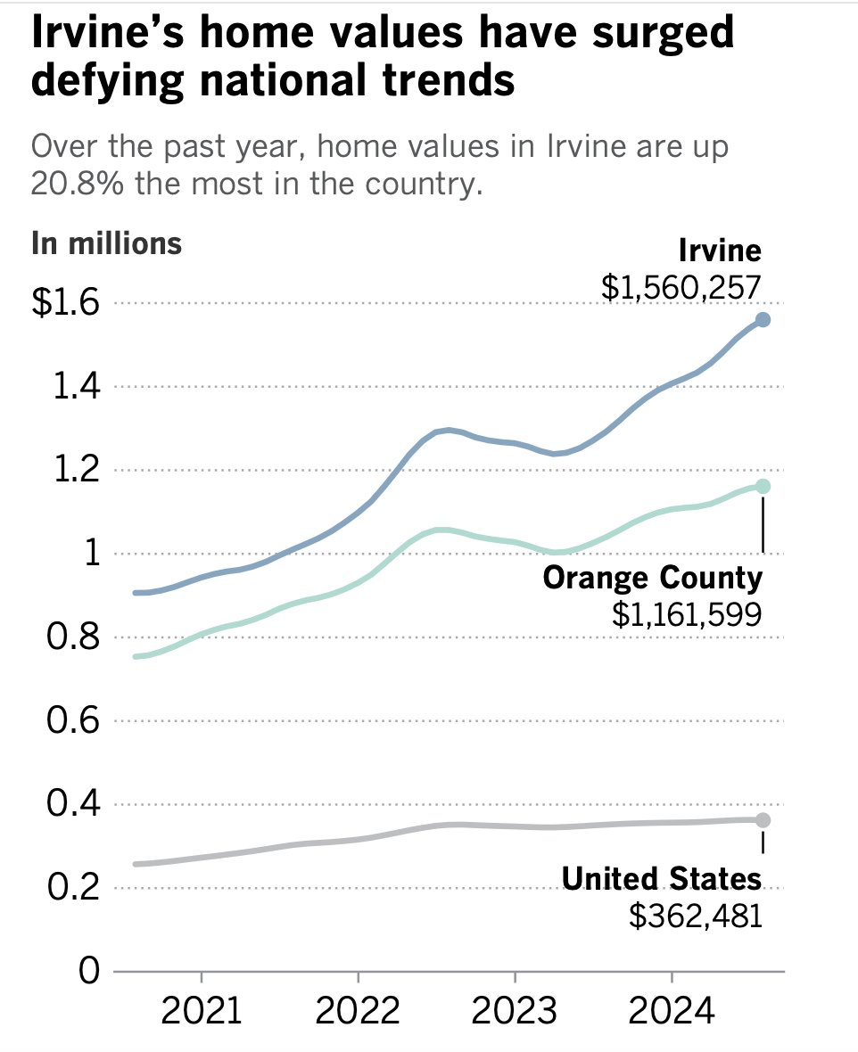 dillonliam's tweet photo. Irvine's boom is defying local, state and national trends: More housing, more people and exploding home prices. 

https://t.co/3IwH7QwFnh https://t.co/zA2hdfQ60T