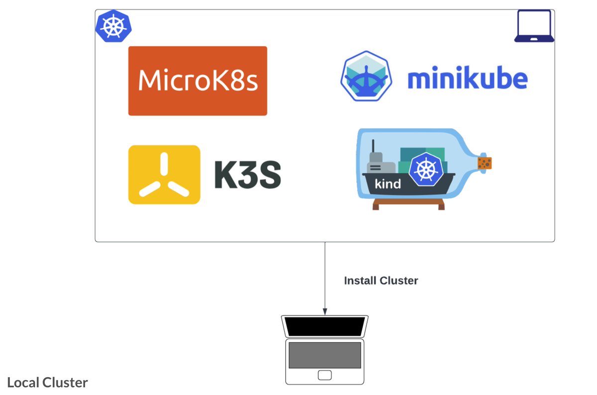 kubertai's tweet photo. In our DevSpace webinar, we covered local clusters for Kubernetes. Our slides explore local and cloud cluster deployment, DevOps tools like Minikube and KinD, and how to choose the right environment based on your team's needs.
https://t.co/ugZWO3GJ66

#Kubernetes #DevSpace
2/2 https://t.co/3P8AS14y15