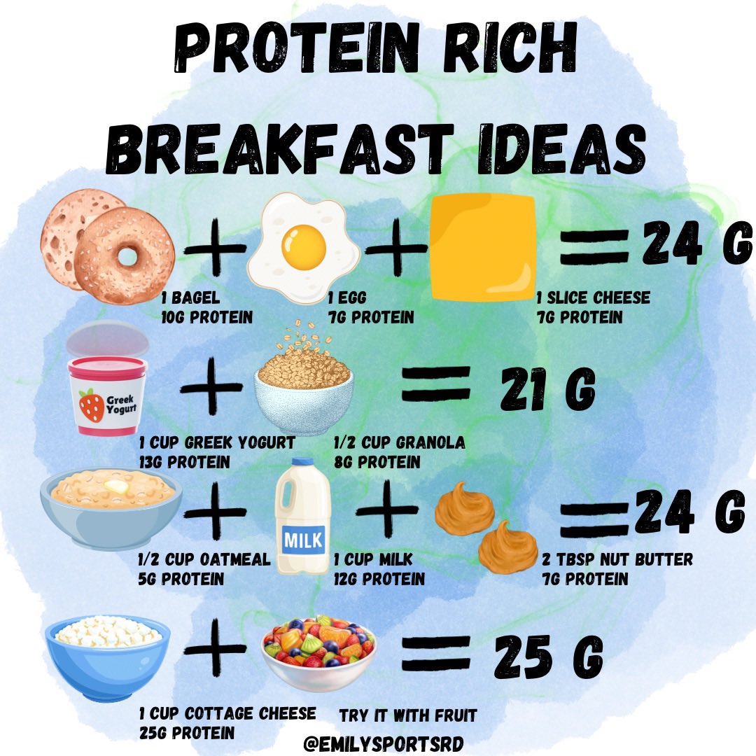 As the saying goes “breakfast is the most important meal of the day!” It is important to get protein into your breakfast to keep your muscles fueled and ready to tackle your workout and your day! Aim to get AT LEAST 20g of protein into your breakfast every morning!