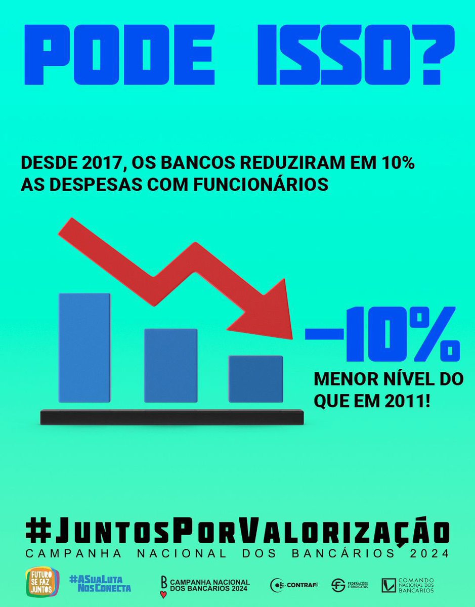SintrafAP's tweet photo. 📣 ✊ Bancário e bancária, é hora de mobilização por aumento real já!

💰💵 O mercado não está nada difícil aos banqueiros. Muito longe disso!

���🏾‍♀️🙋🏻🙋🏽‍♂️🙎🏼‍♂️🙎‍♀️🙍🏿 A categoria pede e merece reajuste salarial, melhorias na PLR e ampliação de direitos!

#JuntosPorValorização https://t.co/dP9SPd2do0