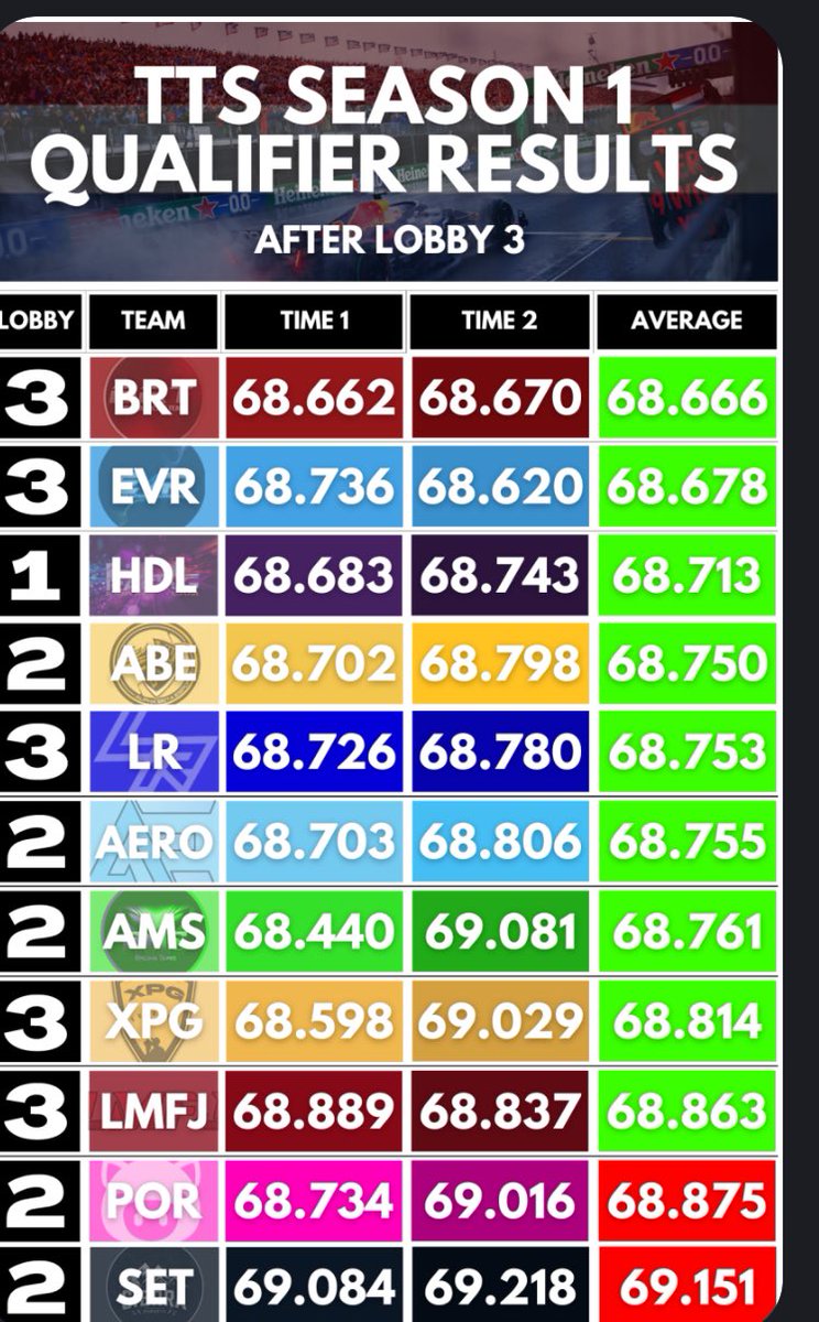 HDL (Highspeed Drivers League) (@f1_hdl) on Twitter photo Our two drivers <a href="/george_pla56346/">George Plaster</a> and Kevin did a super job in quali at TTS earlier this evening
🙏💪
#wecare #simracing #F124 Our two drivers <a href="/george_pla56346/">George Plaster</a> and Kevin did a super job in quali at TTS earlier this evening
🙏💪
#wecare #simracing #F124