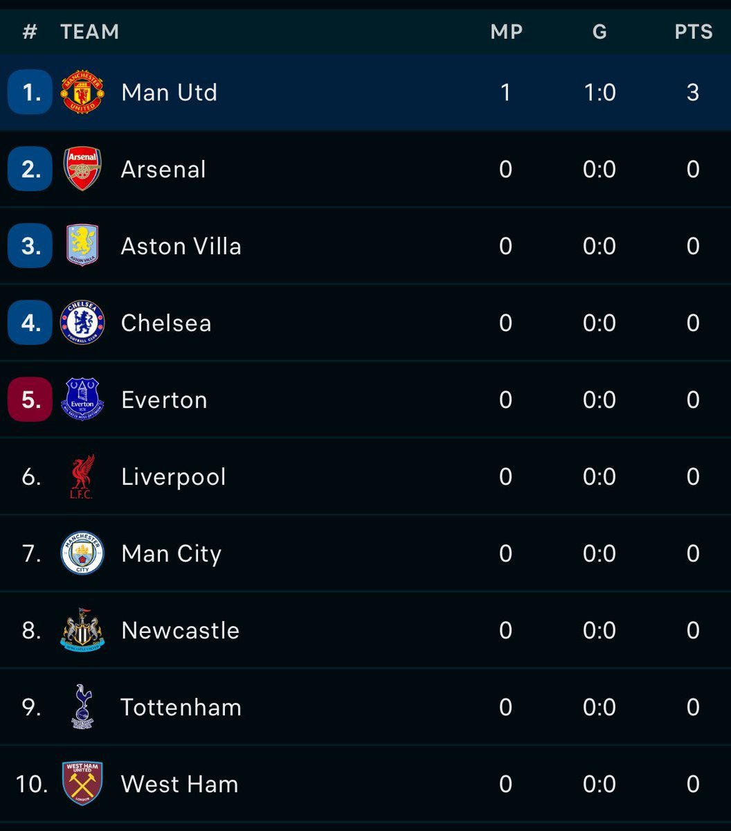 AmorimEra's tweet image. It&apos;s lonely at the TOP..