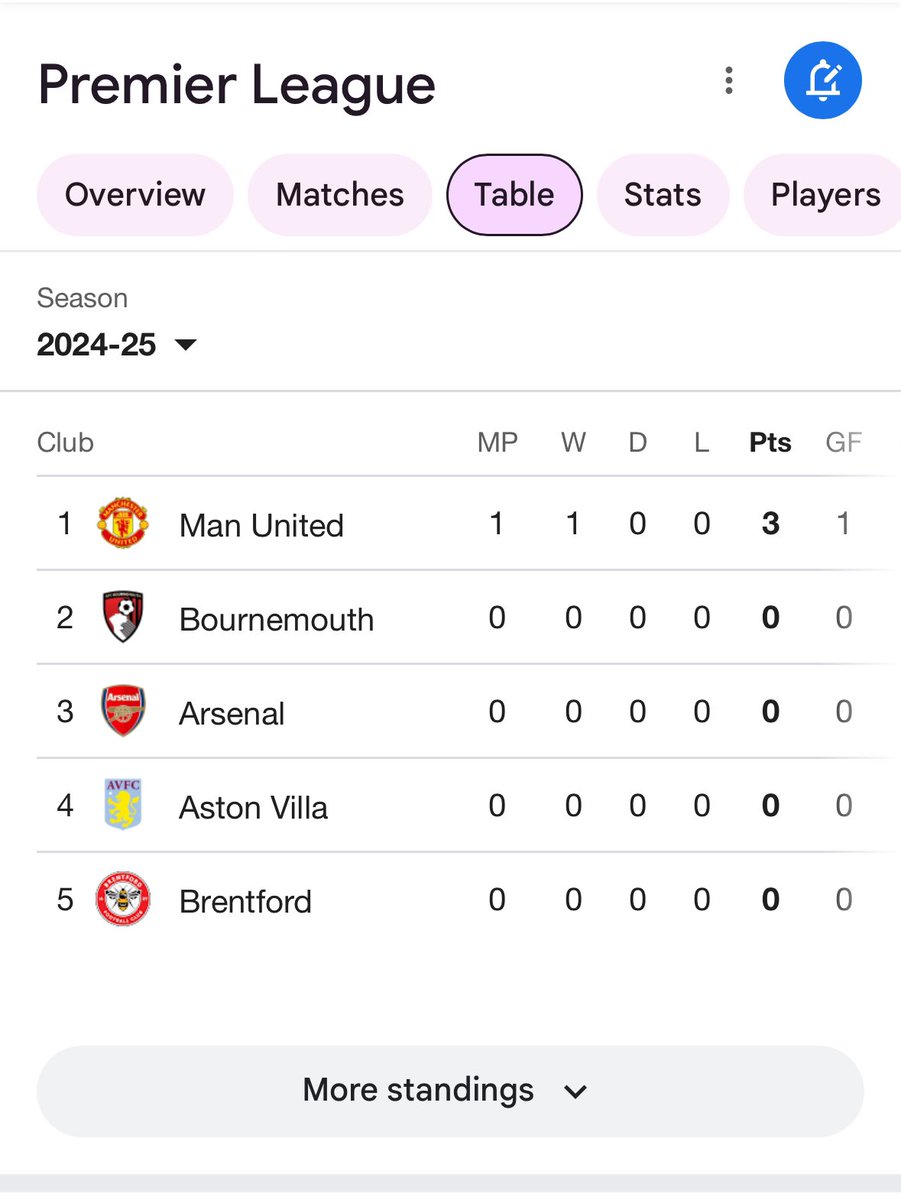 Can we end the season now!?!? #ManUtd #ManUtdvsFulham #Topoftheleague 🤣🤣