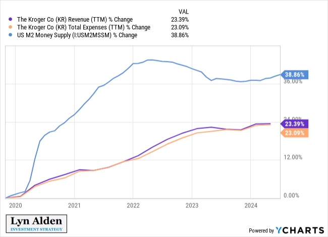 The lawmakers, central bankers, and banking system as a whole increase the broad money supply by 38%.

Price inflation begins moving through the system. Revenues, expenses, and profits rise because the denominator is falling.

More money chasing the same amount of stuff.