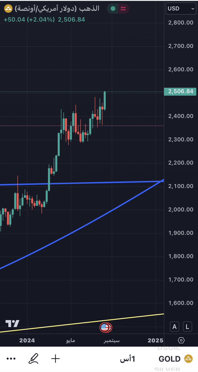 الذهب 

يغلق عند 2500 دولار للأونصة 

وهذا الاغلاق يعتبر اعلى اغلاق اسبوعي في تاريخه الذهب ✅