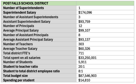 MtnStatesPolicy's tweet image. mountainstatespolicy.org/part-ii-idaho-…

#postfalls #idleg #idpol