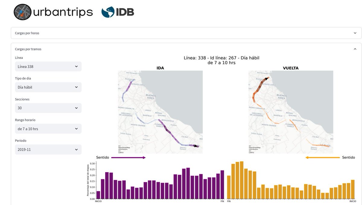 Con Urbantrips habíamos analizado la demanda de la 338 con datos abiertos del 2019 y casi nadie hacía el tramo completo. Su demanda se concentraba en pequeños corredores puntuales.