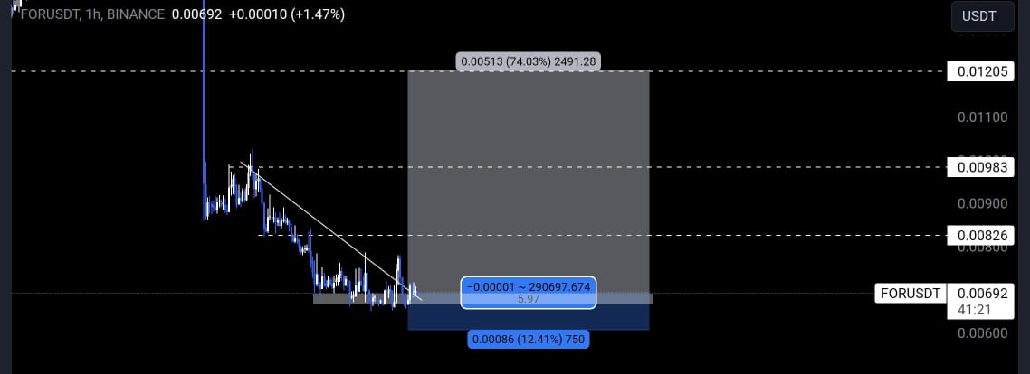 waxir_bilal's tweet photo. $For Buying
Entry CMP. 0.007$ & 0.006$
TP1. 0.0082$
TP2. 0.0098$
TP3. 0.012$
Same idea. Holding up Monday
#FOR #FORUSDT #VGX #REEF #LOOM #VCP https://t.co/dCw3Ky9PHV