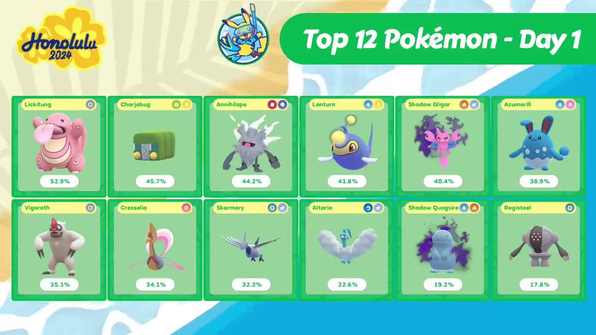 PokemonGoAppLA's tweet photo. Estos son los 12 Pokémon más usados en el Día 1 de #PokemonWorlds para #PokemonGO. https://t.co/ScToDDT963