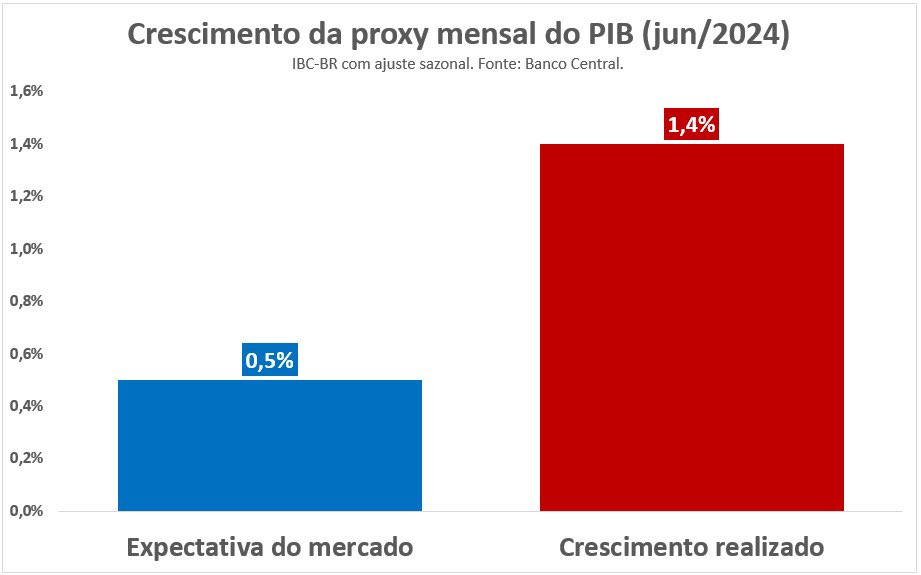 geraldoalckmin's tweet photo. O Banco Central acabou de divulgar um dado importante sobre a economia do Brasil. É o IBC-Br, um indicador que mostra como nossa economia está se saindo mês a mês, parecido com o PIB. E o resultado de junho foi impressionante: crescemos 1,4%, quase três vezes mais do que o esperado pelo mercado (0,5%). Esse é o Brasil do presidente @LulaOficial: um país que cresce, que cria oportunidades e que surpreende a todos!