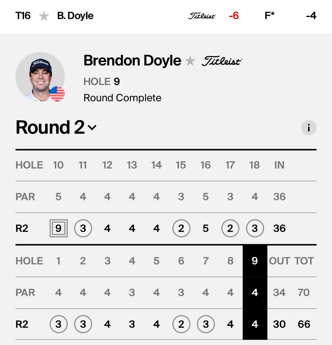 Monday Q Info (@acaseofthegolf1) on Twitter photo There are impressive 66’s and then there are REALLY impressive 66’s
Brendon Doyle opened with a quadruple bogey 9 on his first hole today on the <a href="/PGATOURAmericas/">PGA TOUR Americas</a>
He played the next 17 holes in 8-under.
Never give up. There are impressive 66’s and then there are REALLY impressive 66’s
Brendon Doyle opened with a quadruple bogey 9 on his first hole today on the <a href="/PGATOURAmericas/">PGA TOUR Americas</a>
He played the next 17 holes in 8-under.
Never give up.