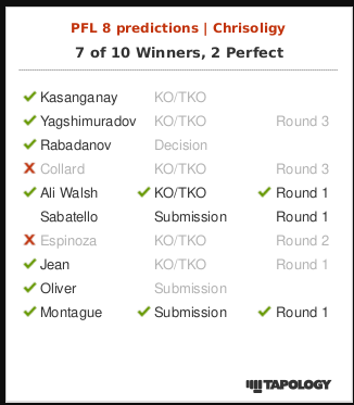 LongshotS_tv's tweet photo. near perfect night  from a moneyline perspective on predicting #PFLPlayoff   went 8 out of 10 right . but you guys already know what to expect from me nothing but the best! #MMATwitter #MMAT https://t.co/CyEcRu68X3