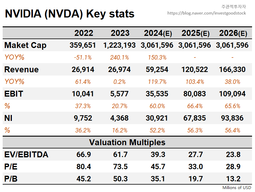 nativereac7349's tweet photo. ์๋น๋์ ์ซ์ ๊ณต์
$NVDA #KEYSTATS
NVIDIA Key stats and Valuation Multiples https://t.co/lXVdXFk1v7