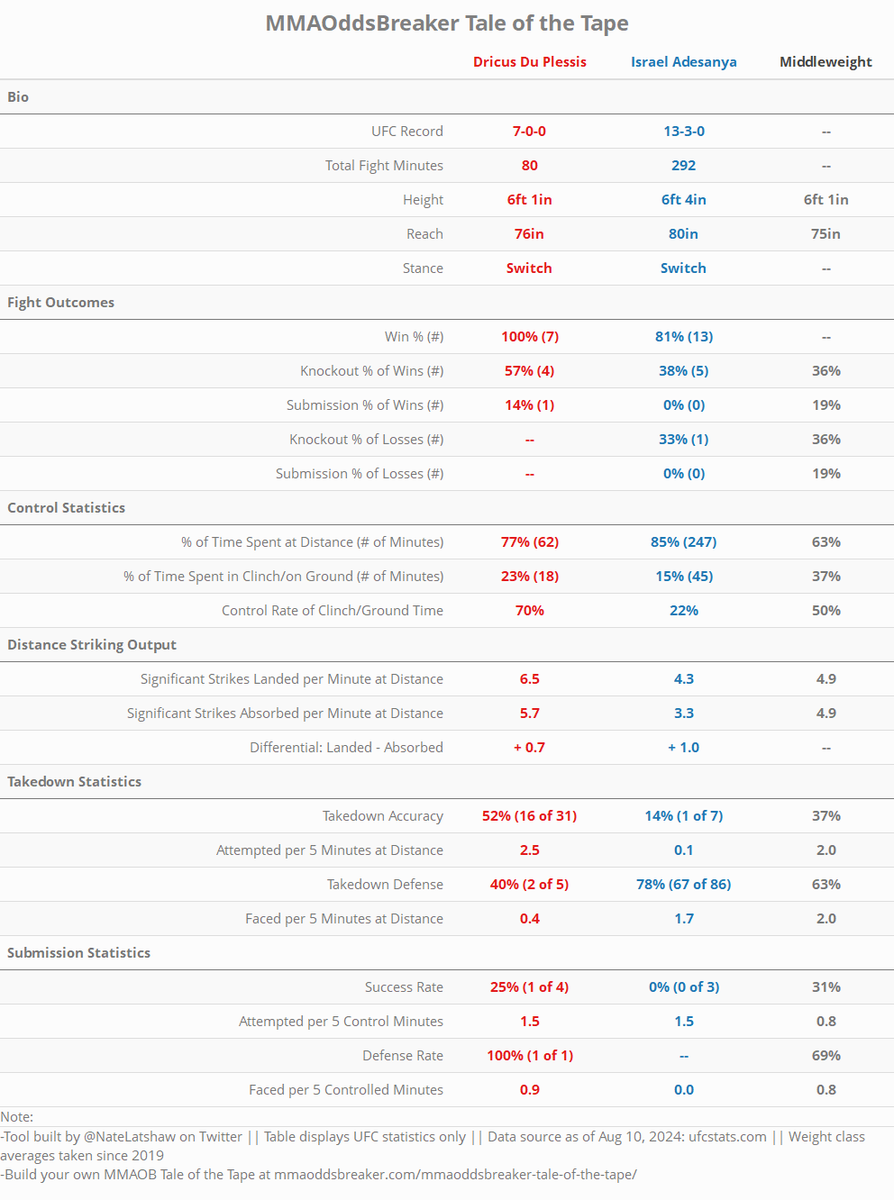 FightOdds's tweet photo. The @MMAOddsBreaker Tale of the Tape is now updated for:

#UFC305 Du Plessis vs Adesanya

Via Data Scientist @NateLatshaw, you can generate:

1⃣ Matchup stats for any bout on the card
2⃣ Comparative stats for any two #UFC fighters

Link 👇
https://t.co/vRLk48JXaO #UFCStats https://t.co/O0fdndROGM