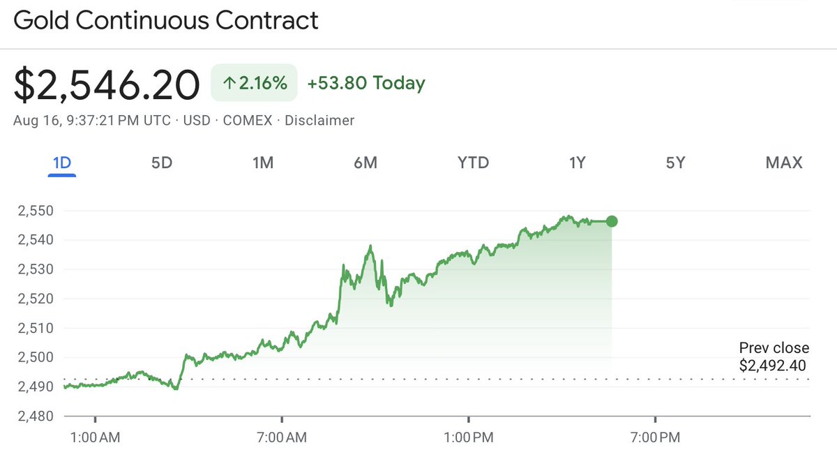 jackmallers's tweet photo. Gold's performance right now is telling.

It's clear the US debt and fiscal position is beyond the tipping point.

Rising rates? Bullish hard assets. Falling rates? Bullish hard assets.

What is the market saying? Either way, the only way out is monetary expansion and inflation. https://t.co/i0SWBSt8ae