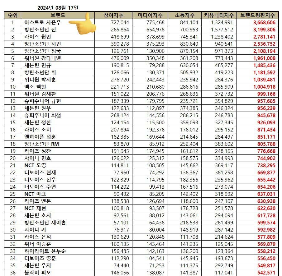 CEWProjects's tweet photo. [ BRAND REPUTATION (Individual/MALE) ] 

- 240817-

No. 1 🥇- CHA EUNWOO🥳🥳🥳 

BR Index:  3,668,606 points 

🔹️Participation index - 727,044
🔹️Media index - 775,468
🔹️ Communication index - 841,104
🔹️ Community index - 1,324,991

🔗 : 
https://t.co/RNQ7zT9HRw

#CHAEUNWOO #차은우 
@CHAEUNWOO_offcl