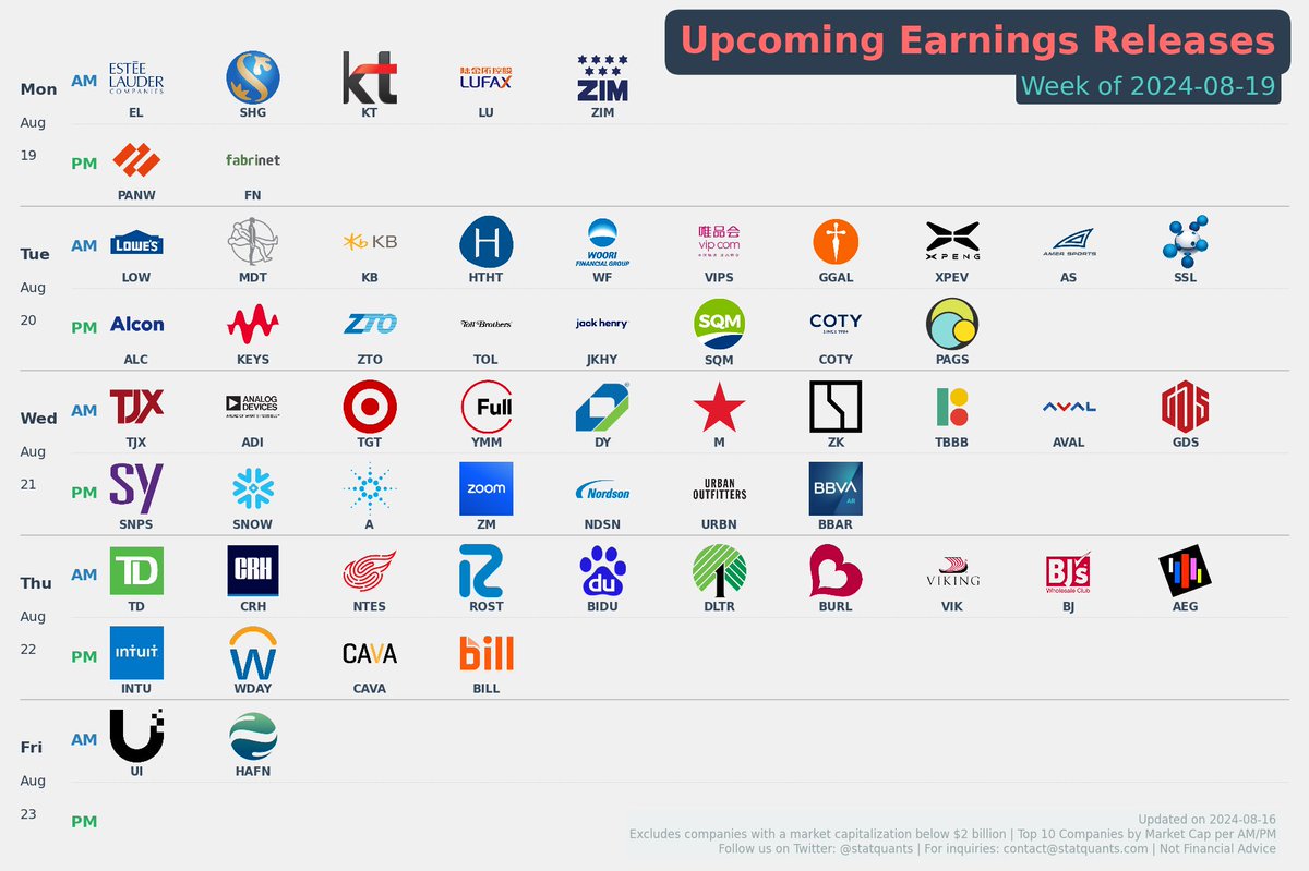 statquants's tweet photo. #earnings for the week of August 19, 2024, Market Cap > $2 Billion
#levelofinterest AVWAP for all reporting companies
#AVWAP FREE Downloads for all AVWAP charts for all reporting companies: https://t.co/0jGHv8CdNQ
👇🧵
2024-08-19: PM $PANW FN
2024-08-19: AM $EL SHG KT LU $ZIM
2024-08-20: PM $ALC $KEYS $ZTO $TOL $JKHY $SQM $COTY PAGS
2024-08-20: AM $LOW $MDT $KB $HTHT $WF $VIPS GGAL XPEV $AS $SSL
2024-08-21: PM $SNPS $SNOW $A $ZM $NDSN $URBN $BBAR
2024-08-21: AM $TJX $ADI $TGT $YMM $DY $M $ZK $TBBB $AVAL $GDS
2024-08-22: PM $INTU $WDAY $CAVA $BILL
2024-08-22: AM $TD $CRH $NTES $ROST $BIDU $DLTR $BURL $VIK $BJ $AEG
2024-08-23: AM UI HAFN
2024-08-23: AM GFI