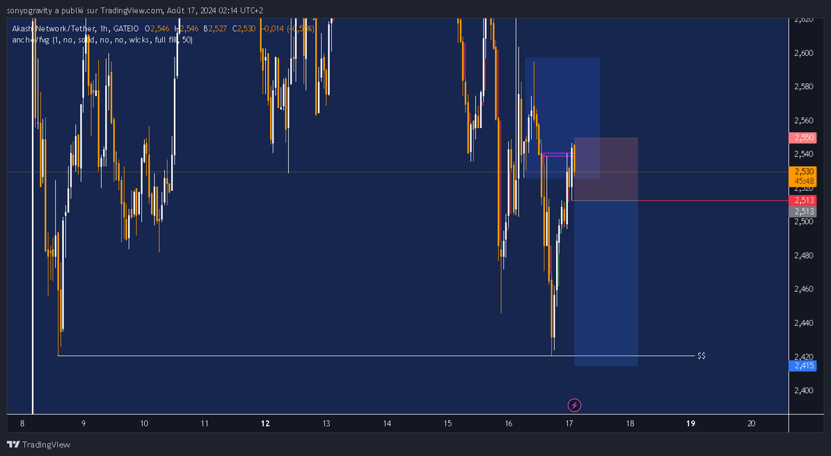 GHZ_Student's tweet photo. Trade fictif à prendre sur le akt pour s'entraîner, cette fois-ci en ltf on verra bien comment ça se déroule https://t.co/0zDyXEsB7d