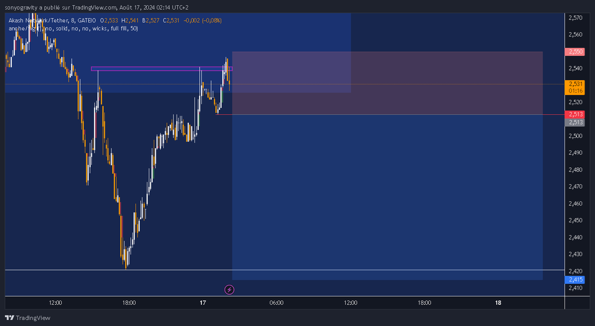 GHZ_Student's tweet photo. Trade fictif à prendre sur le akt pour s'entraîner, cette fois-ci en ltf on verra bien comment ça se déroule https://t.co/0zDyXEsB7d