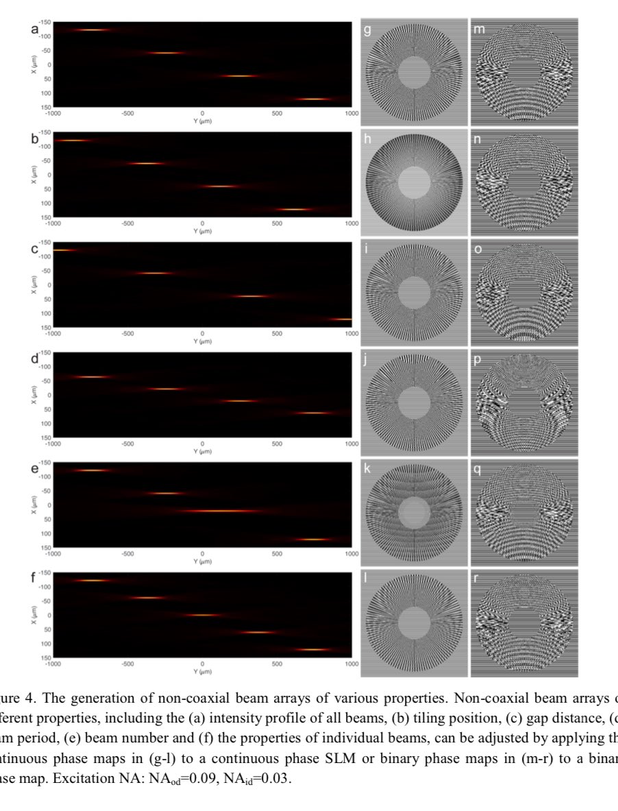 A non-coaxial beam array can be generated easily using a SLM and the pupil segmentation method. It allows a flexible control of each individual beam