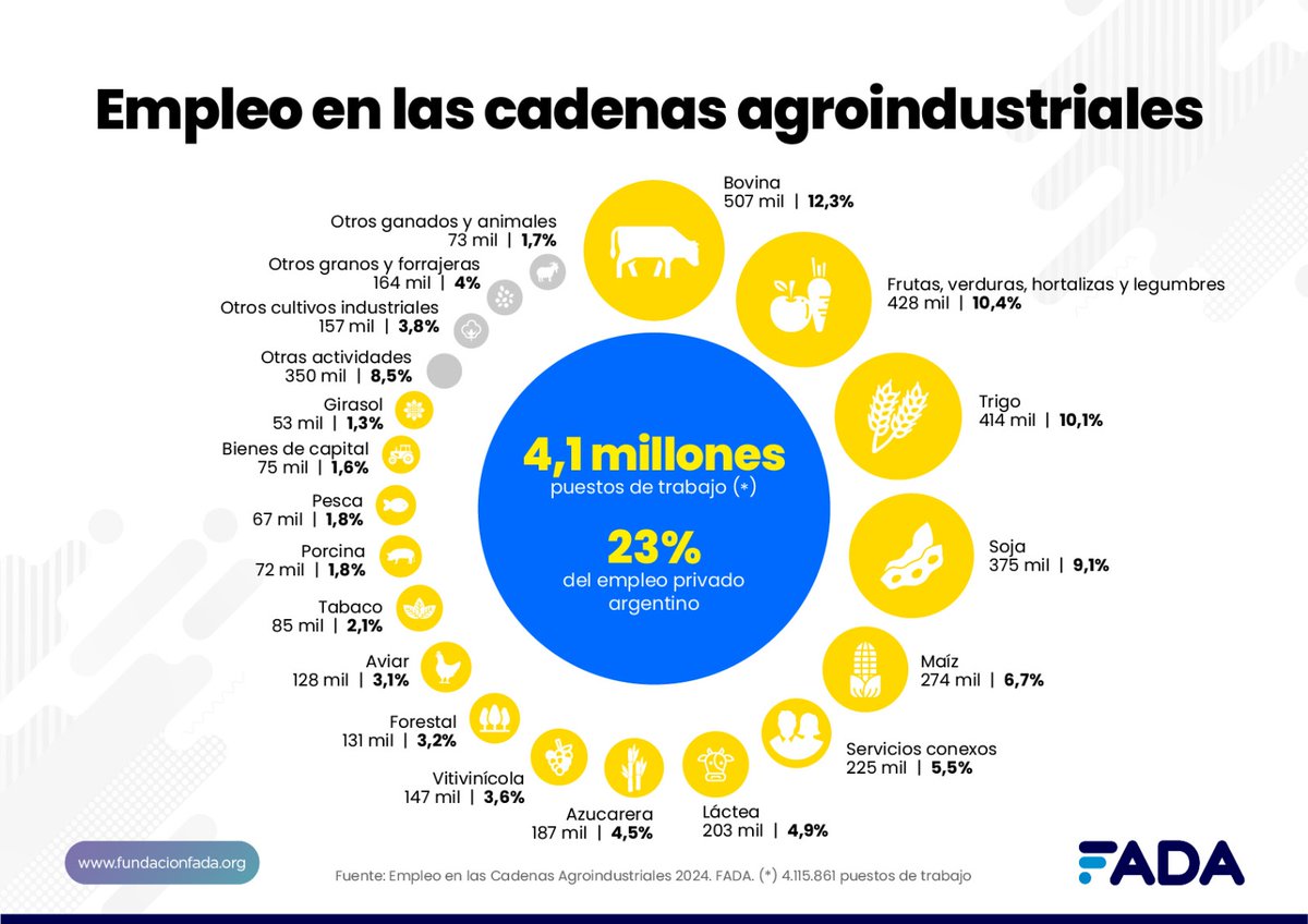 Cuánto pesa en la economía argentina el empleo del campo y la agroindustria? Aquí datos de <a href="/FundacionFada/">Fundación FADA</a>