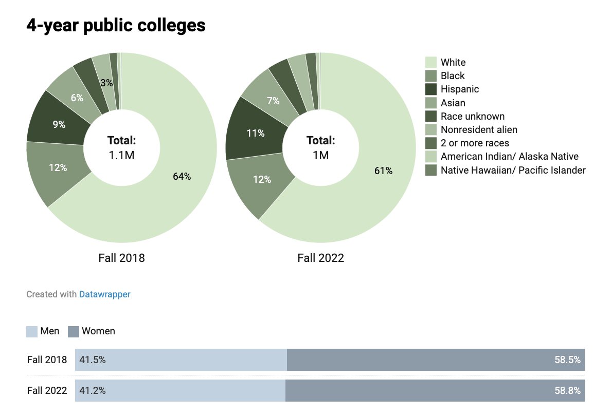 chronicle's tweet photo. What's the breakdown of all noninstructional college employees according to gender, race, and ethnicity? See the data. https://t.co/pAGHd4toSs https://t.co/0N2NvxwyLi