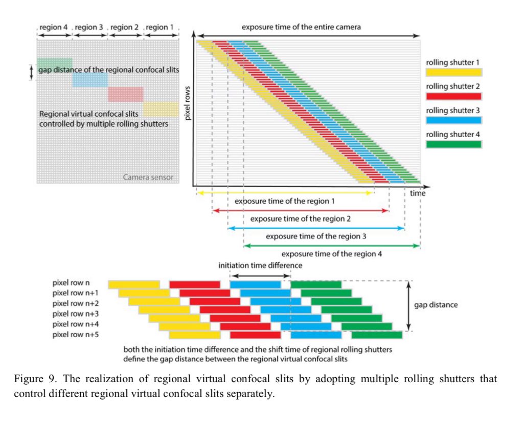 The required sCMOS camera with multiple rolling shutters, i.e. multiple regional confocal slits.