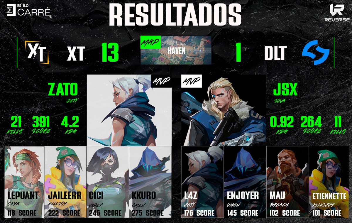 #RESULTADOS #DIA5

En el enfrentamiento entre:

<a href="/Xatruch_Gaming/">Xatruch Gaming</a>  🇭🇳 vs 🇲🇽 <a href="/DualityEsports_/">Duality Esports</a>

MAP: Haven 
XT 13 - 1 DLT

Con los mvps representantes de ambos equipos:
XT: <a href="/zatojs/">Zato</a> 🇨🇷
DLT: <a href="/jsxval/">jsx</a> 🇨🇴

Sponsor by: <a href="/estilocarre/">Estilo Carré ®️</a> 

#VCT #VALORANT