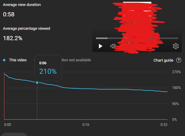 ThrxvesBurner's tweet photo. Nothing crazy but we're cooking.

182% AVP on a 30+ second short 🚀

Virality incoming. 📈 https://t.co/oxjdlTkPMc