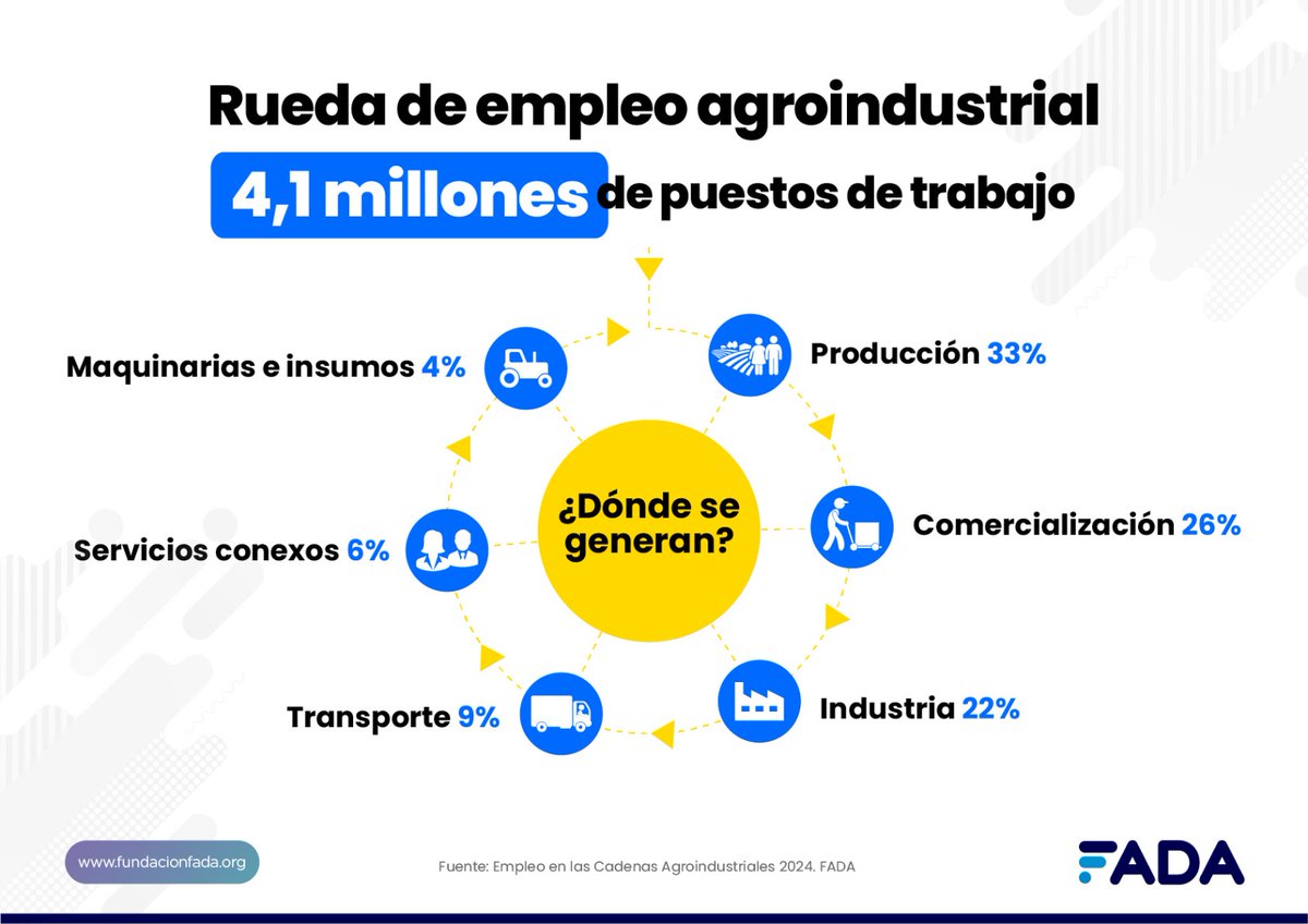 La agroindustria, junto al campo argentino, movilizan hoy más de 4 millones de laburos? Aquí datos de <a href="/FundacionFada/">Fundación FADA</a>