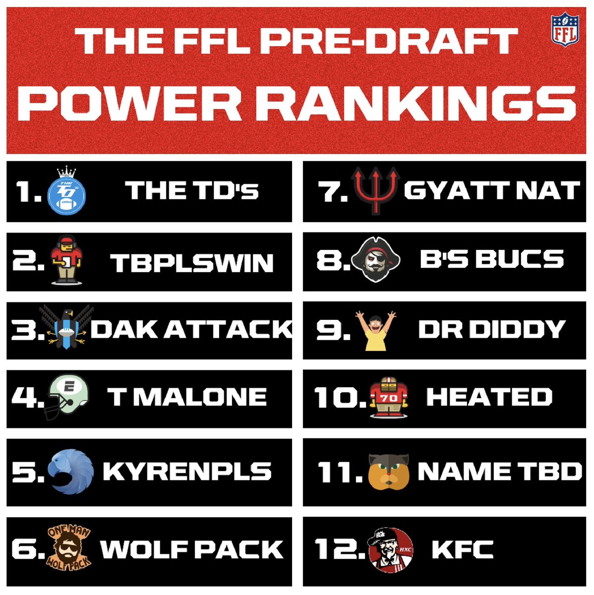 TheFFL_official's tweet photo. The pre-draft rankings are OUT; the reigning champs stay on top. #FFLDraft https://t.co/7HzHySKxab