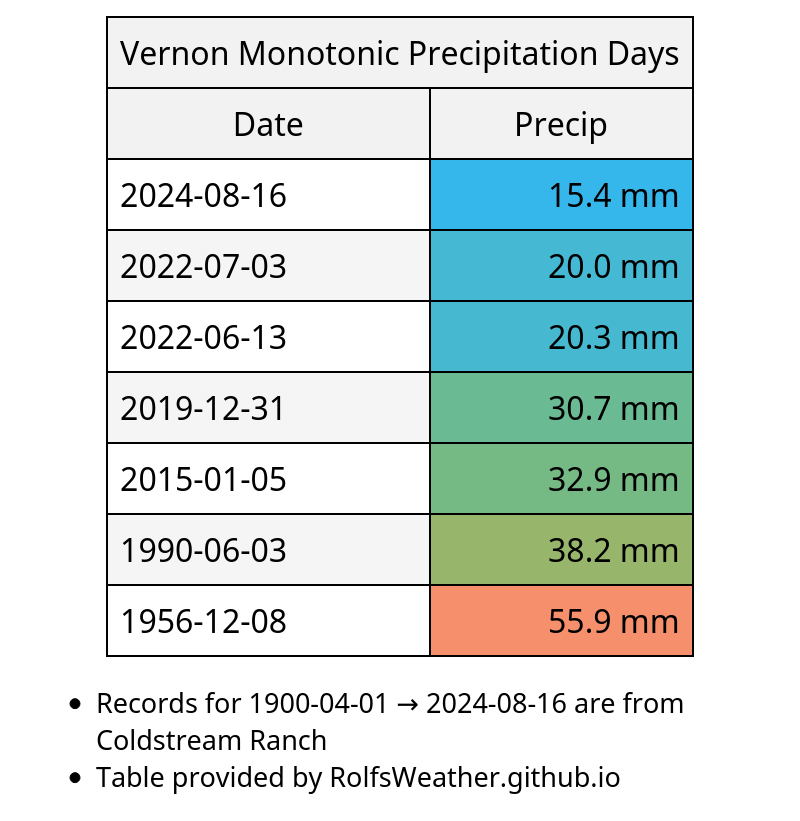 YVE_Weather's tweet photo. With 15.4mm of precipitation, today is #Vernon's wettest day in more than 2 years, since Jul 3rd, 2022. #YveWx https://t.co/hfCb3UZ8Yk