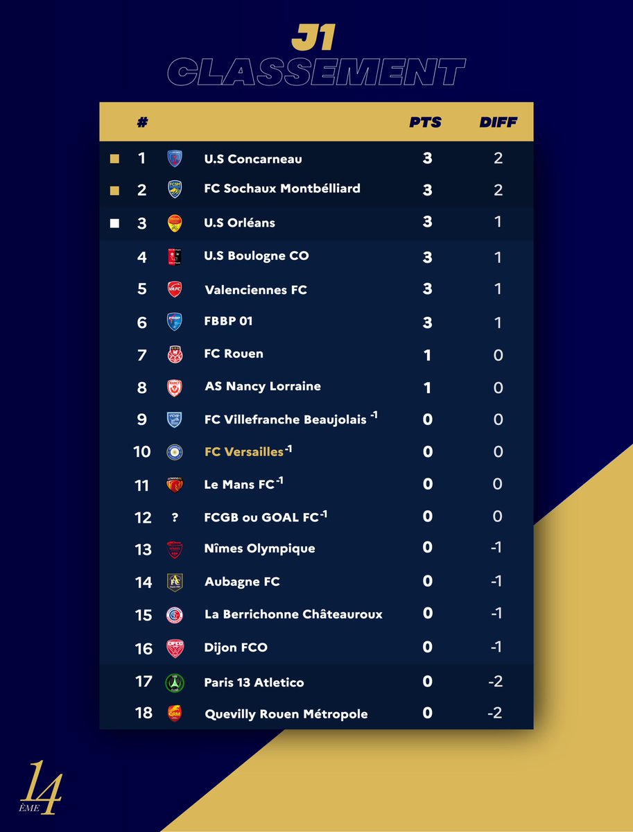 🆕 L’équipe de La Quatorzième est ravie de vous présenter le premier classement de National de la saison 24/25 ! 

⬆️ C’est l’<a href="/USConcarneau/">US Concarneau</a> qui est en tête après ces 8 premiers matchs, en attendant la rencontre du FC Versailles face au Mans FC. 

⚔️ Rendez-vous lundi ! 🔥