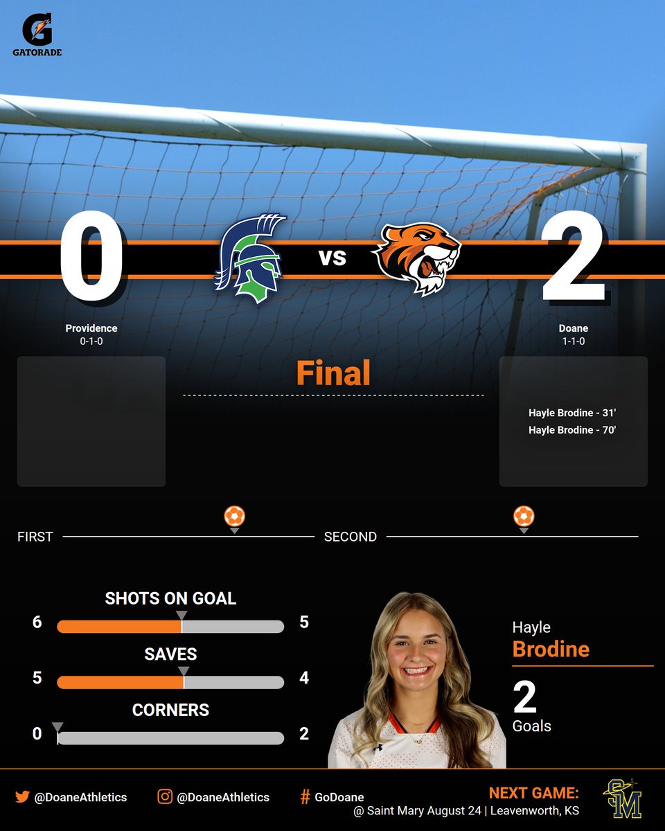 A look at the numbers from #DoaneWS win over Providence today in Montana